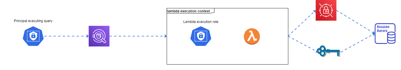 Athena connector flow