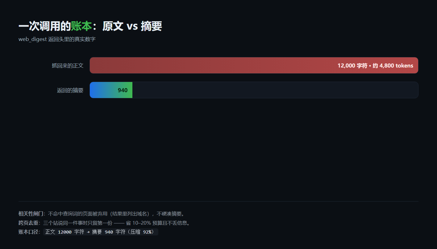 一次调用的账本:抓回来的正文 vs 返回的摘要