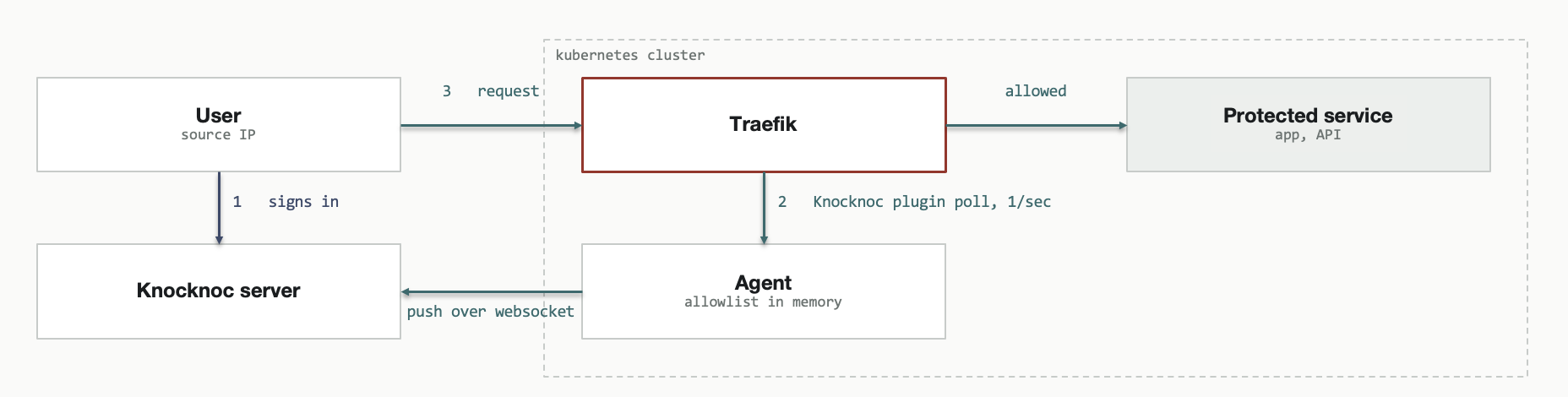 Traefik polling a local Knocknoc agent