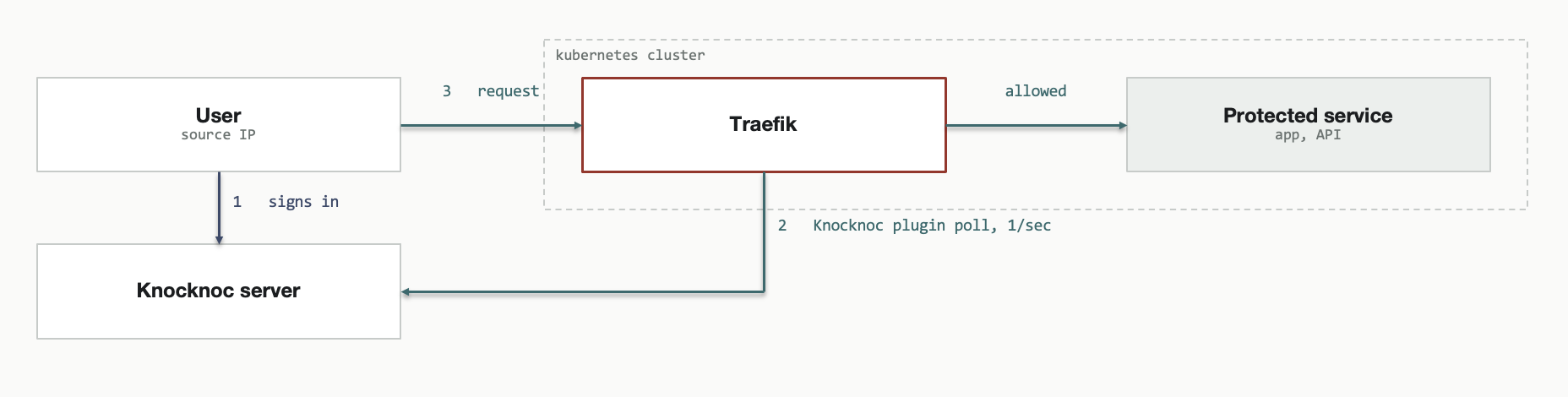 Traefik polling the Knocknoc server directly