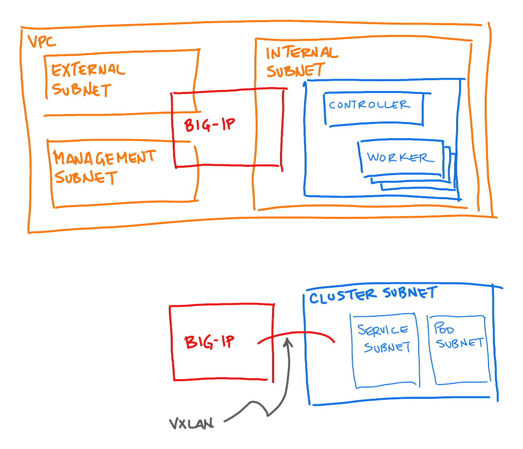 simple sketch of assumed deployment