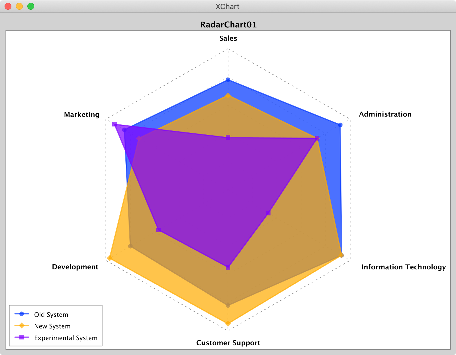 Java Radar Chart