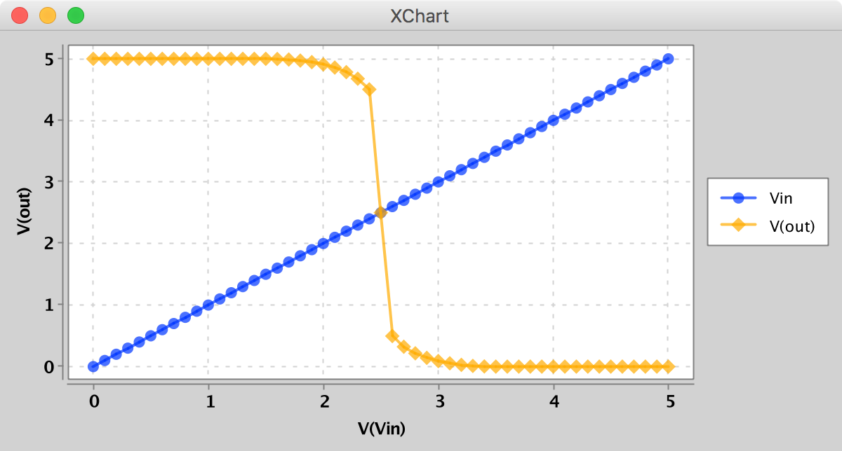 CMOS Inverter (Vth=1.5V) Sweep Result