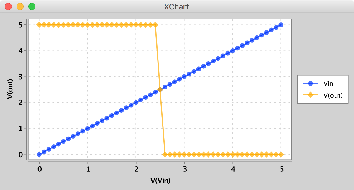 CMOS Inverter (Vth=2.5V) Sweep Result
