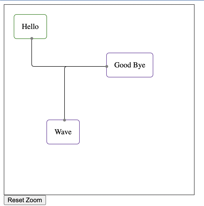 Nodes and edges for declarative code below