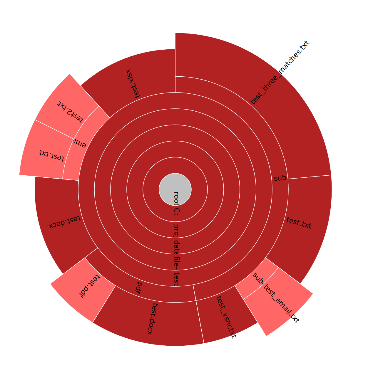 Sunburst diagram