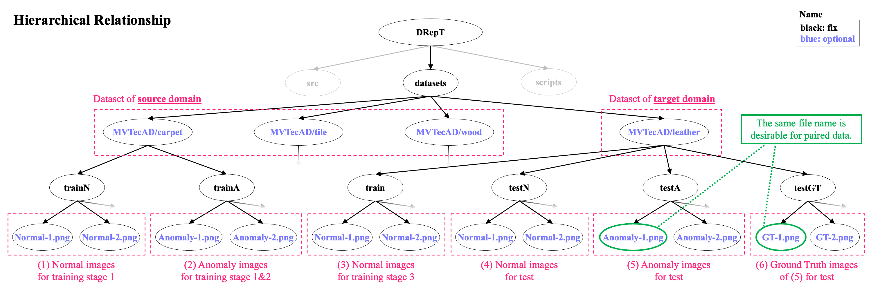 dataset-relationship