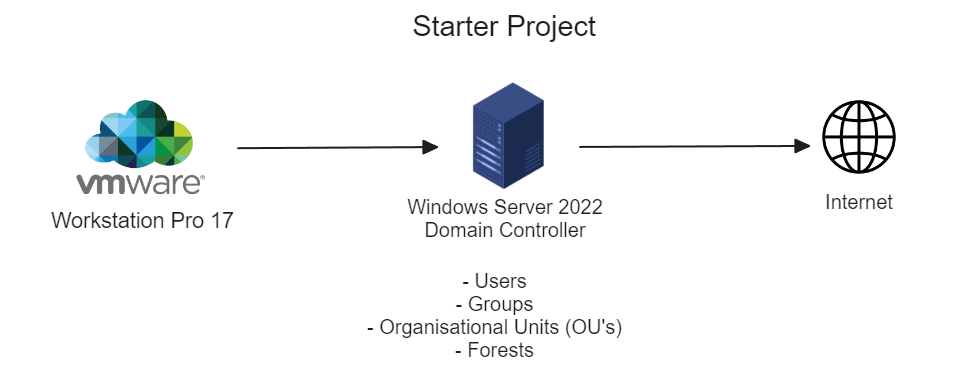 Starter Project Diagram