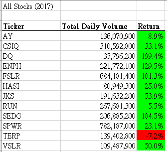 Stock Performance for 2017