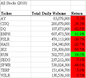 Stock Performance for 2018