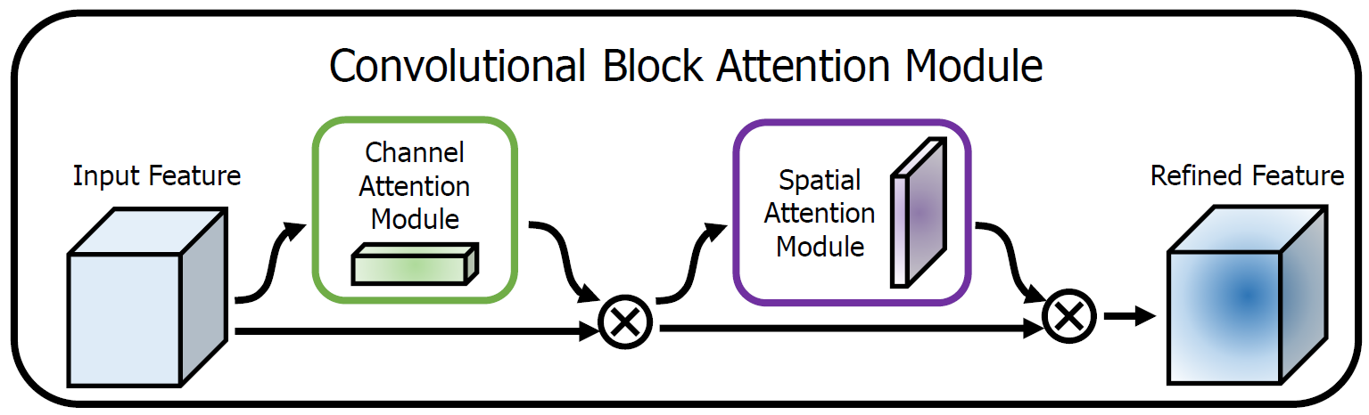 CBAM: Convolutional Block Attention Module | Papers With Code