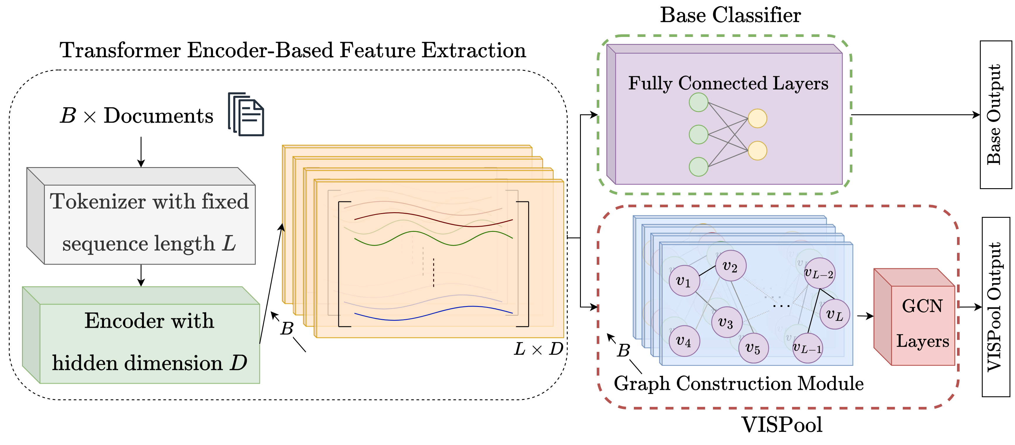 VISPool Architecture