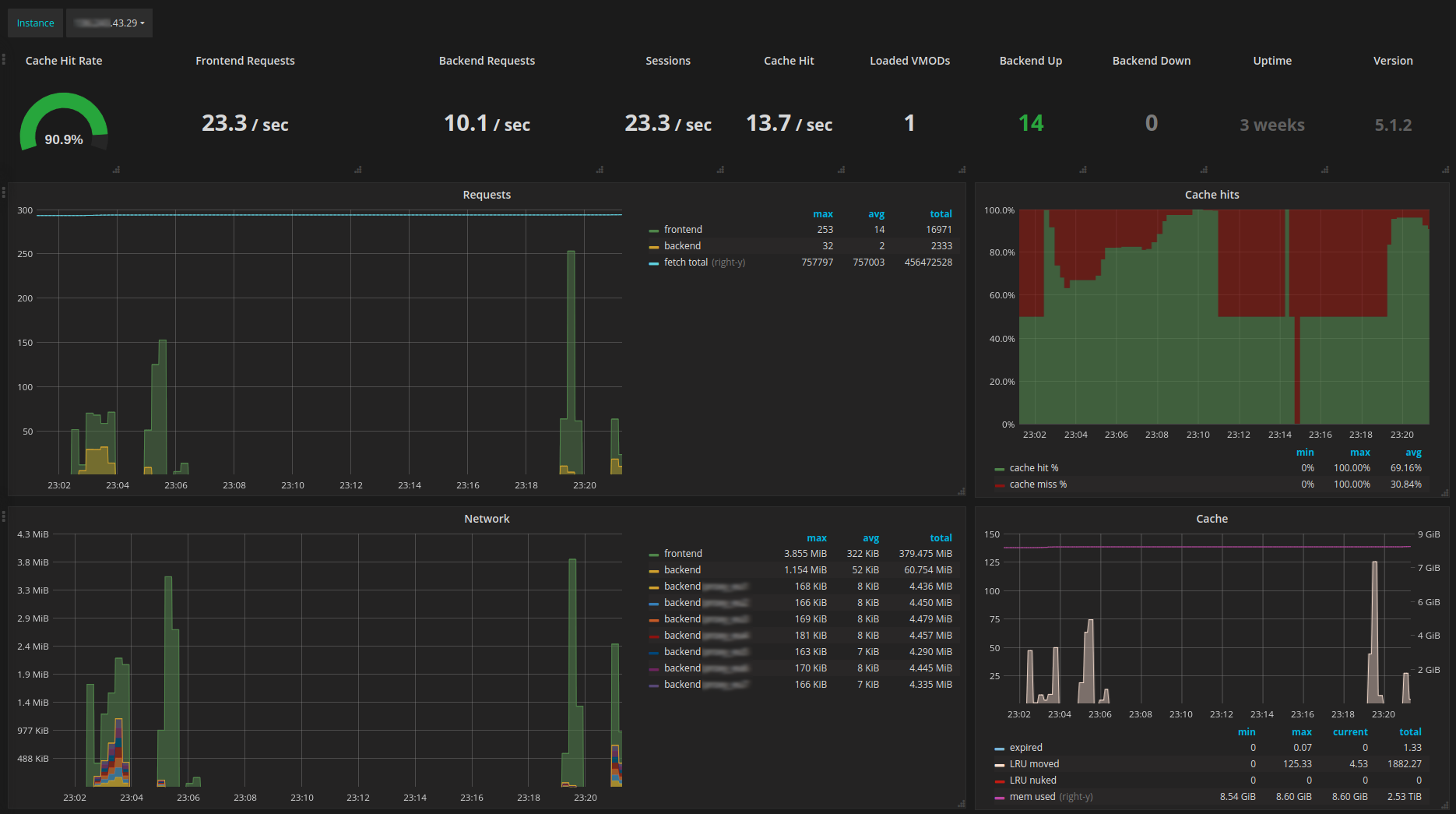 Grafana example