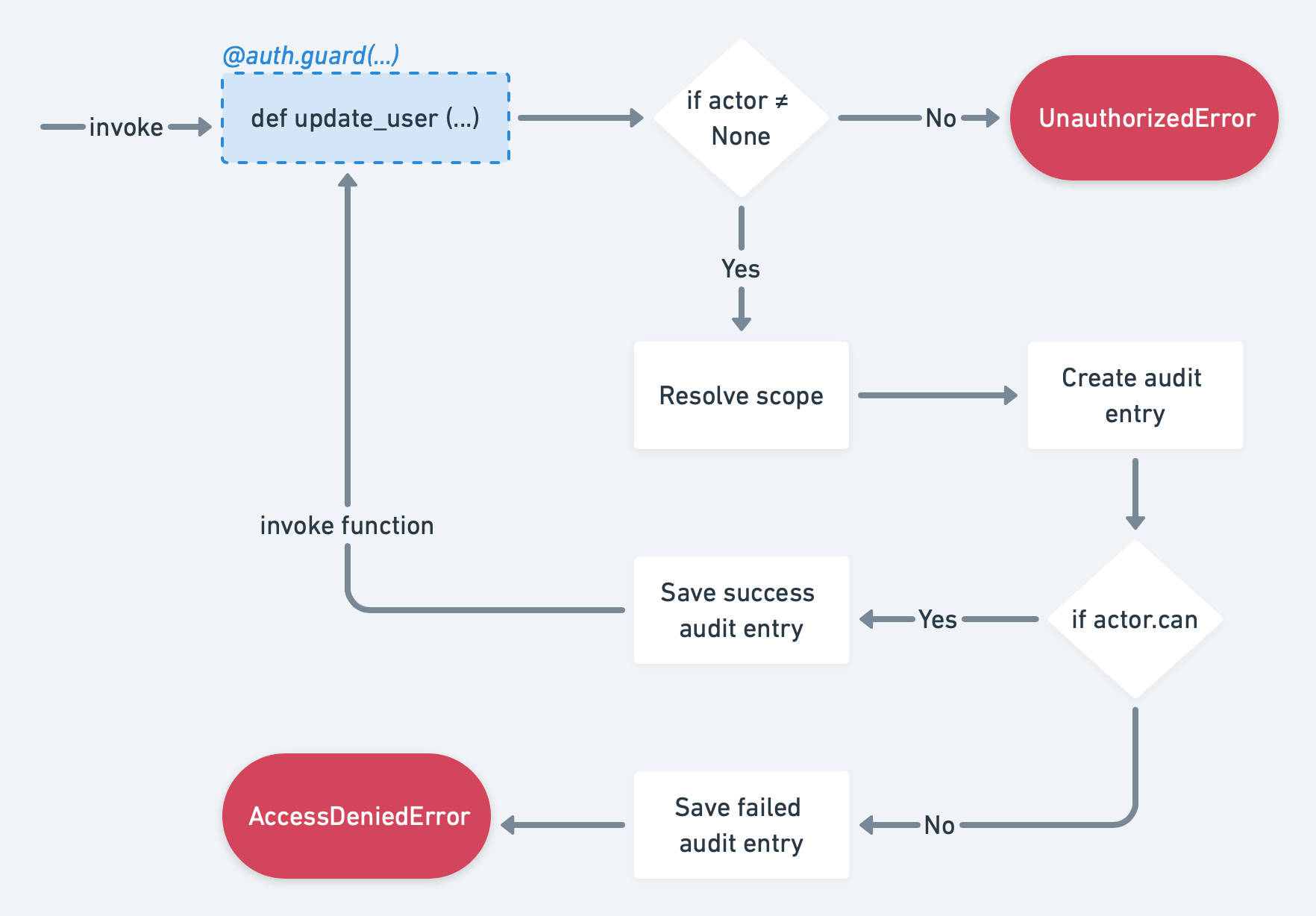 Execution Flow