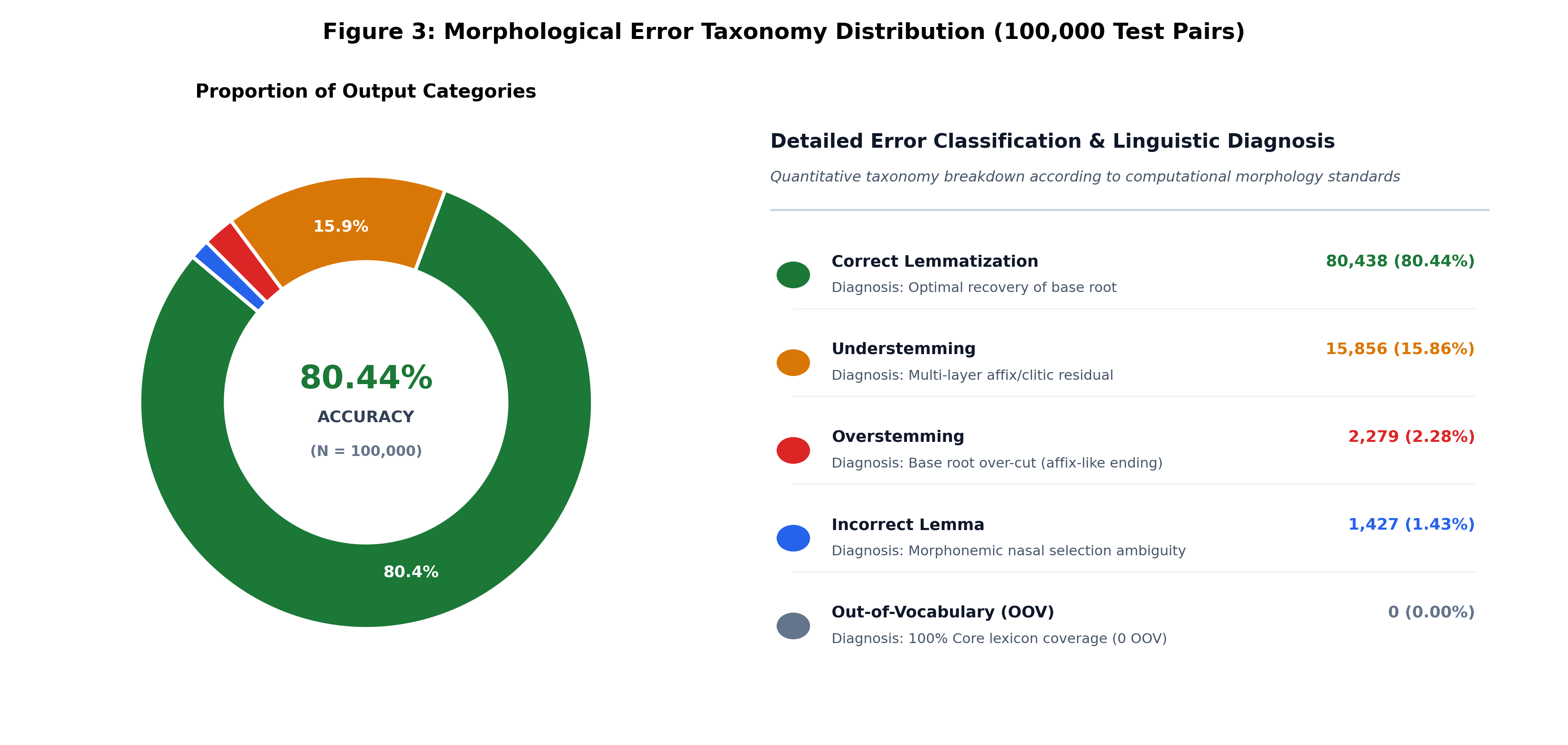 Figure 3: Error Taxonomy