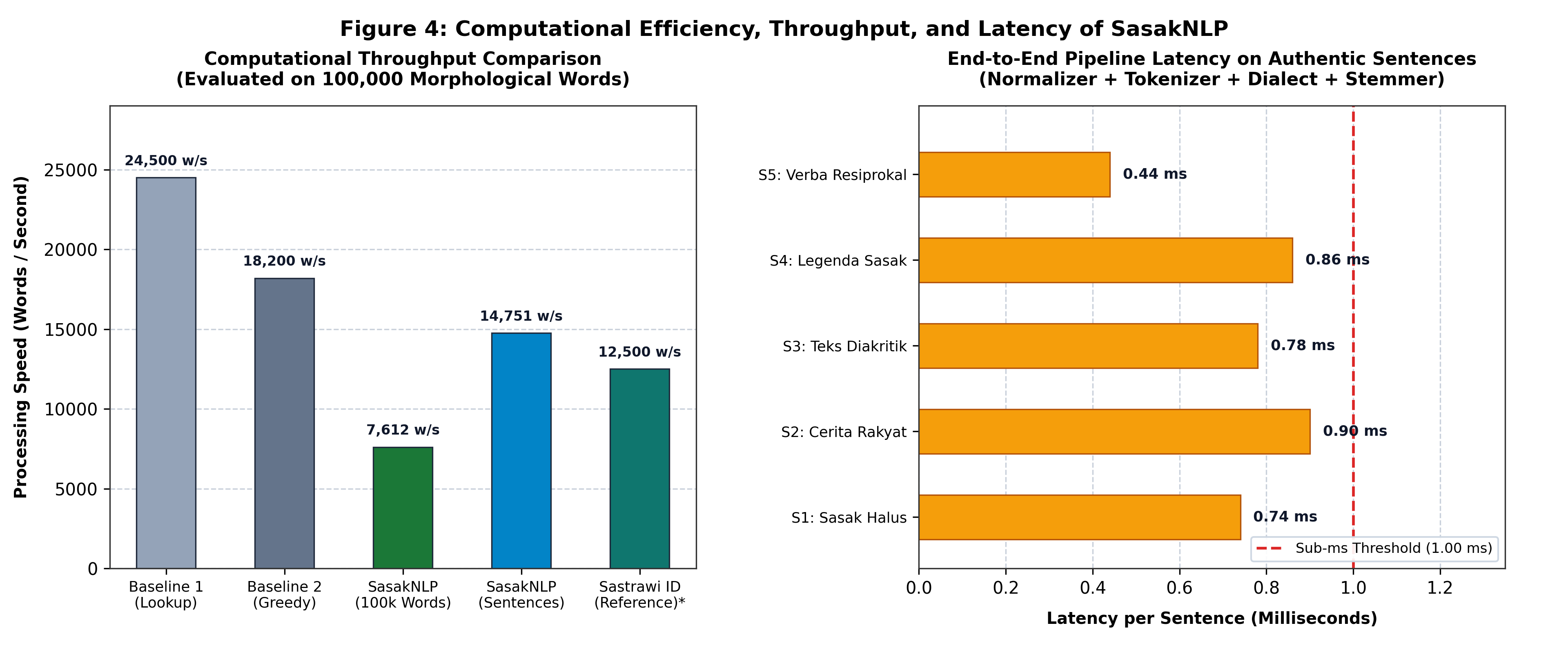 Figure 4: Computational Pipeline Benchmark