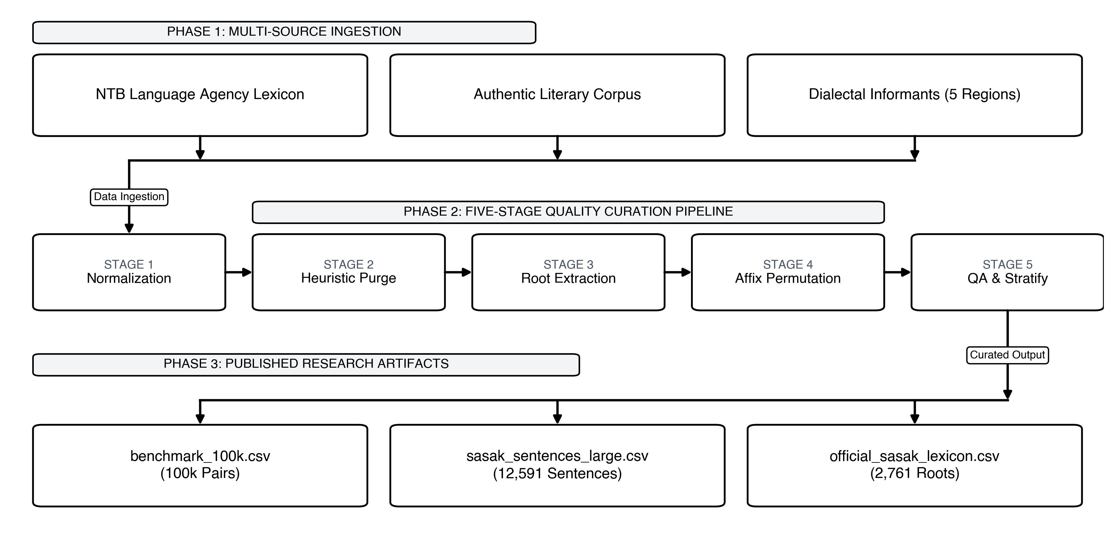 Figure 5: Dataset Acquisition Pipeline