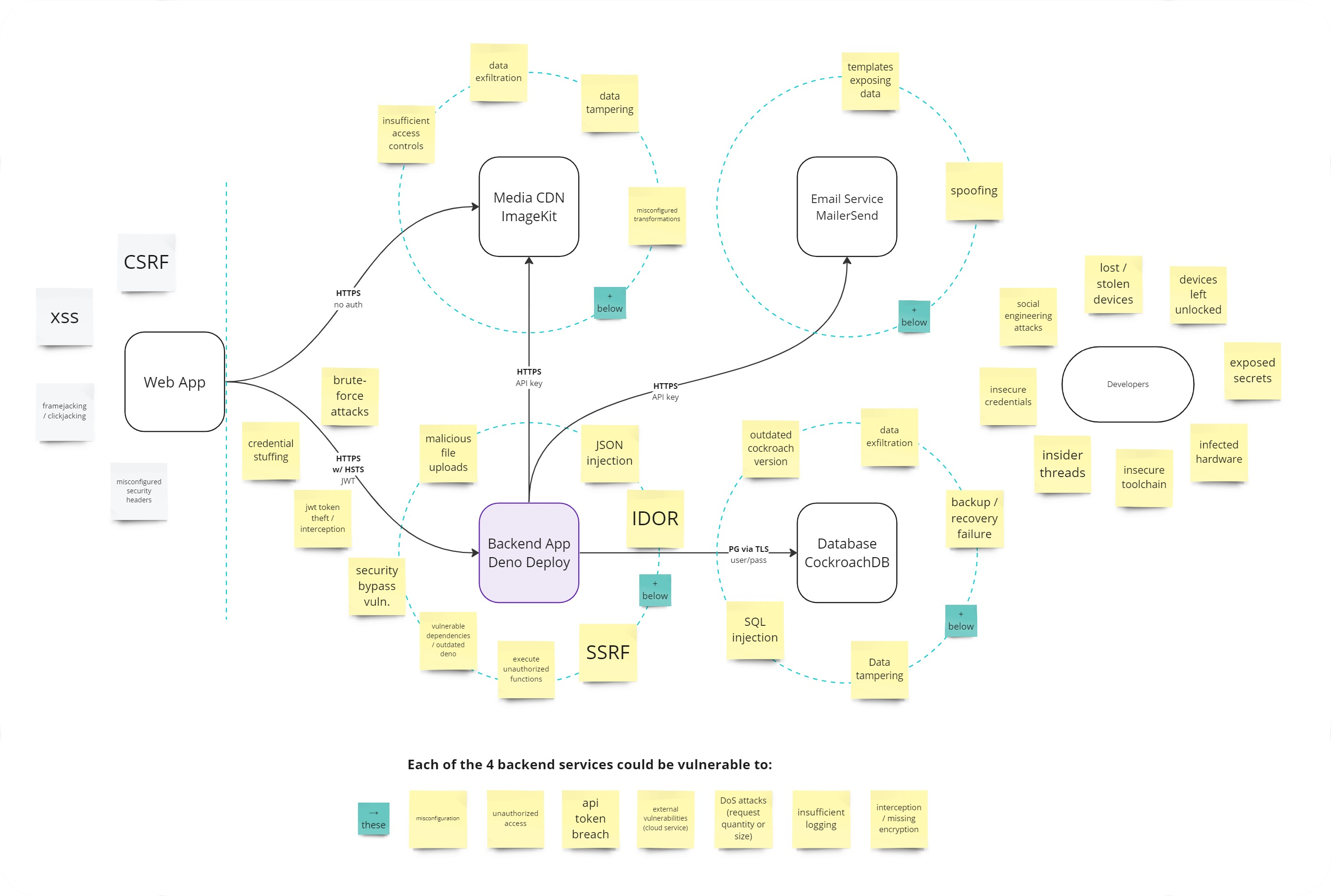 Threat Model