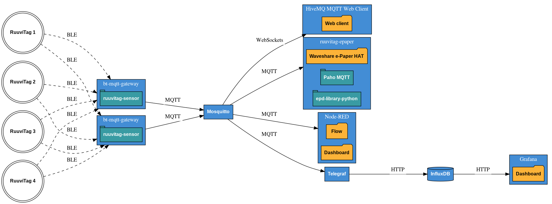 Demo architecture diagram