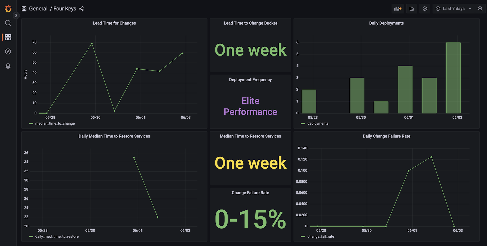 Image of the Four Keys dashboard.