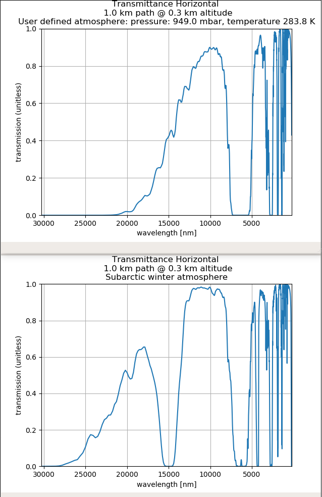 Lowtran Horizontal Path transmittance