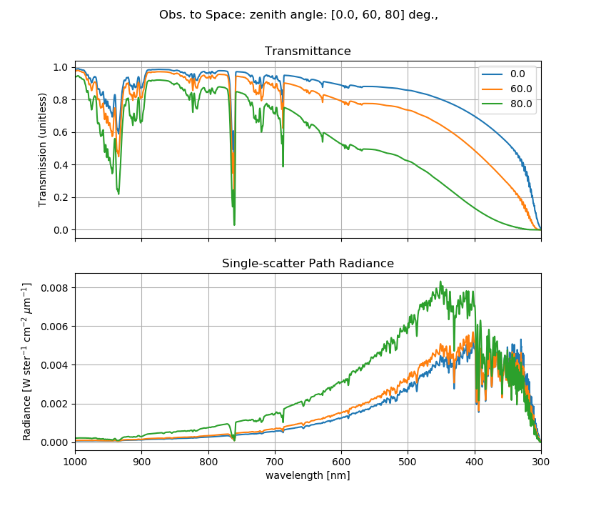 Lowtran Scatter Radiance