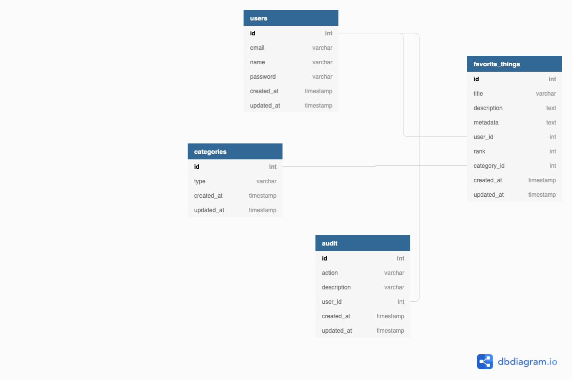 Entity Diagram