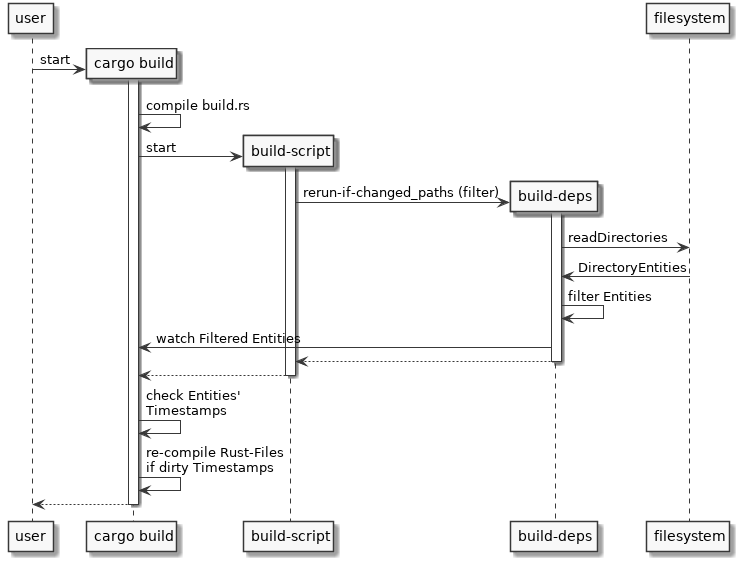  <Diagram - Build Script Intregration> 