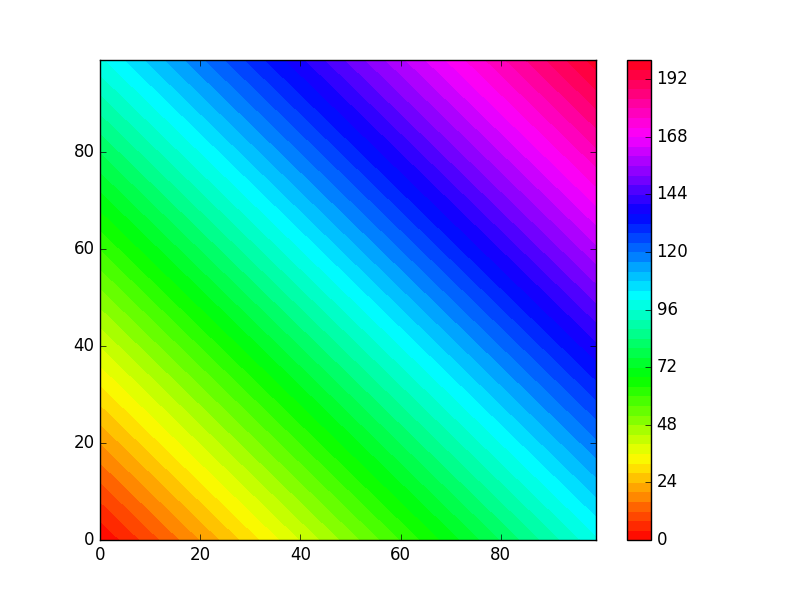 Color plot example