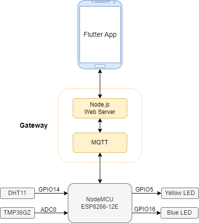 Project diagram