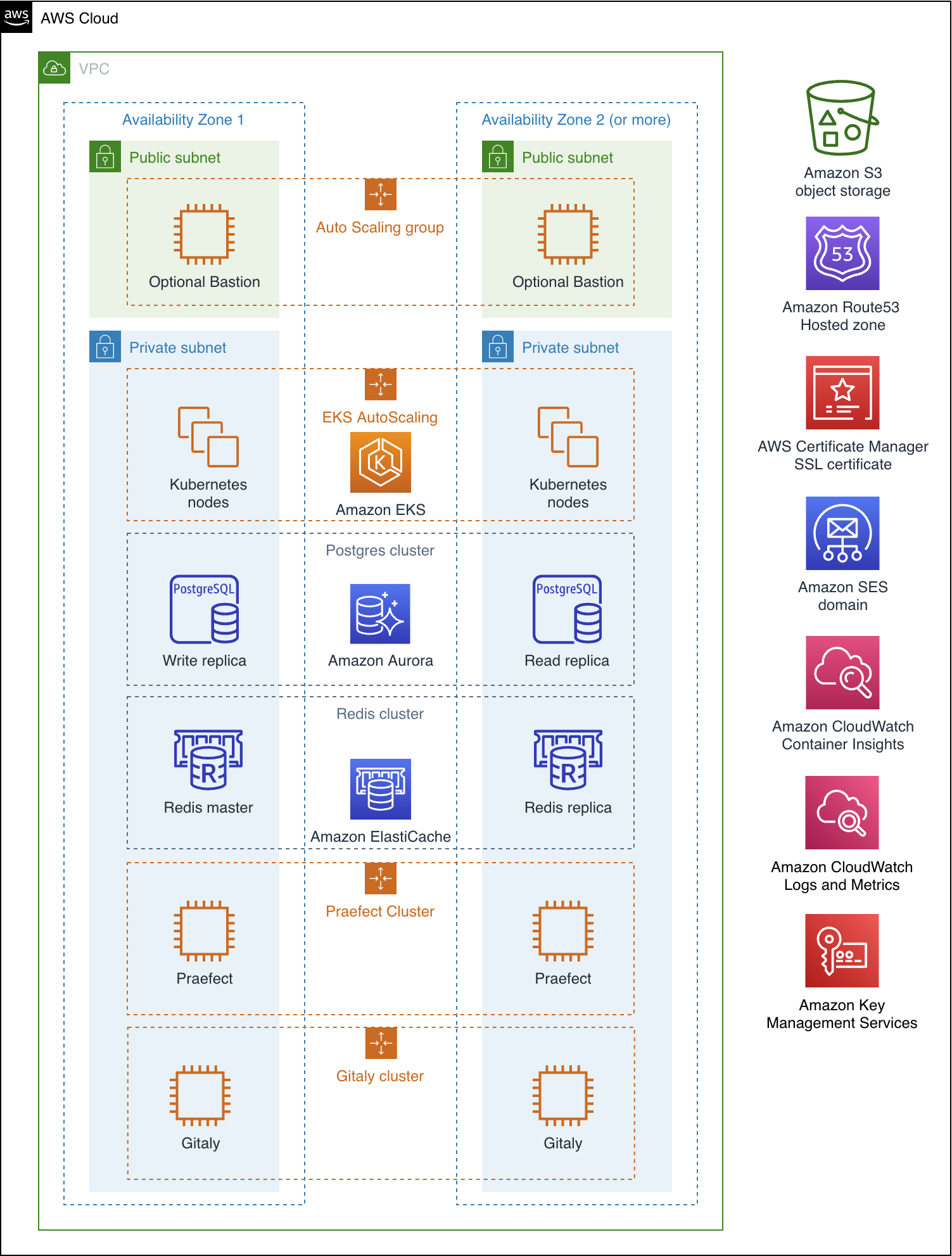 Quick Start architecture for Modular and Scalable GitLab Architecture