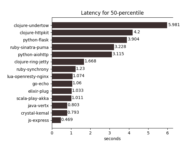 latency50