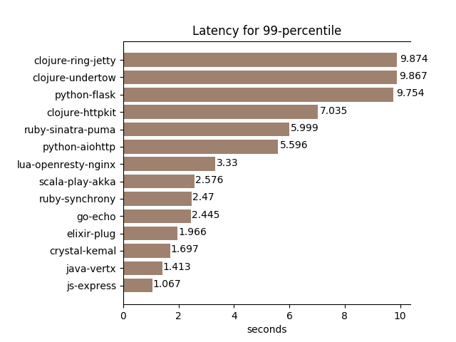 latency99