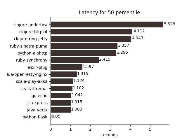 latency50