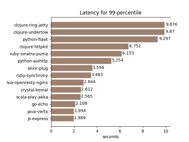 latency99