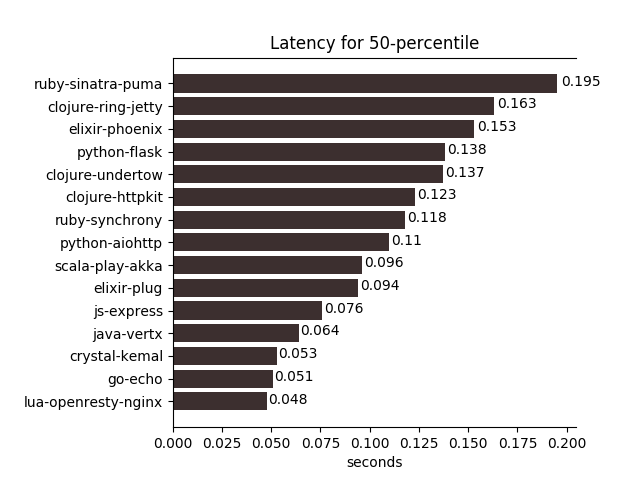 latency50