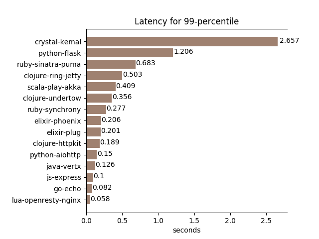 latency99