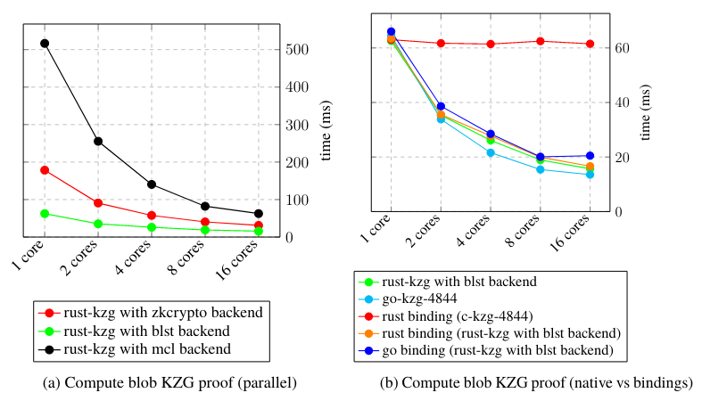 compute blob kzg proof