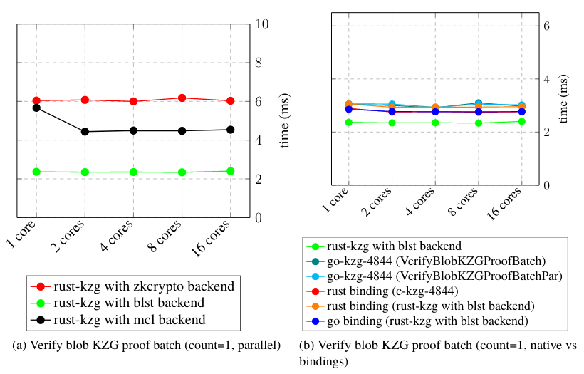 verify blob kzg proof batch count 64