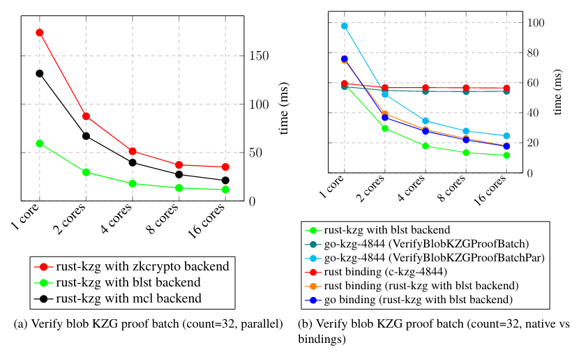 verify blob kzg proof batch count 64