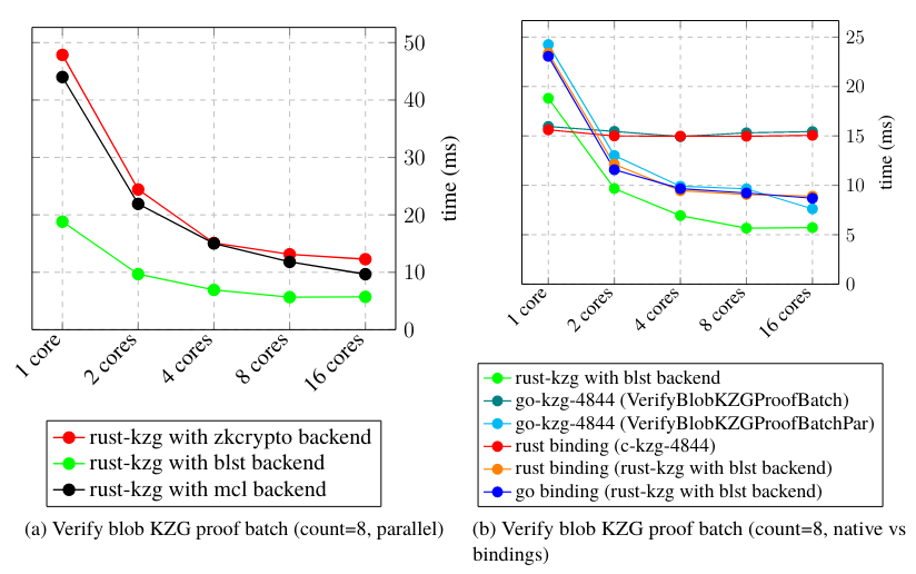 verify blob kzg proof batch count 64