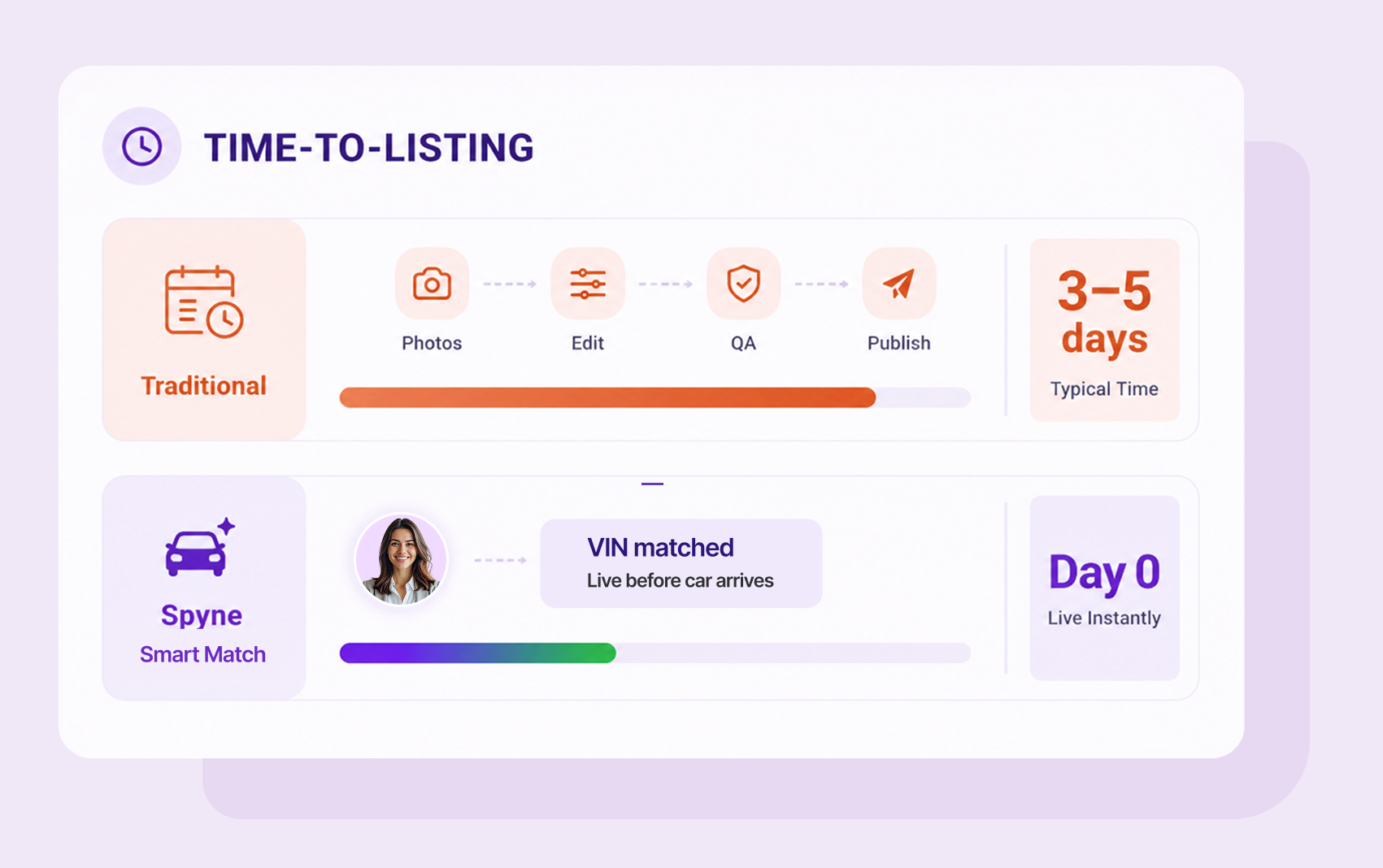 Day-Zero Listings: faster time-to-market with Smart Match