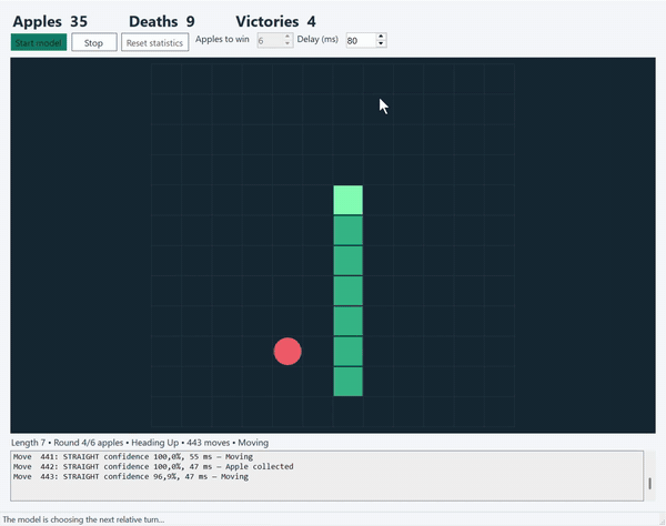 The model turns the snake, collects apples, and completes rounds