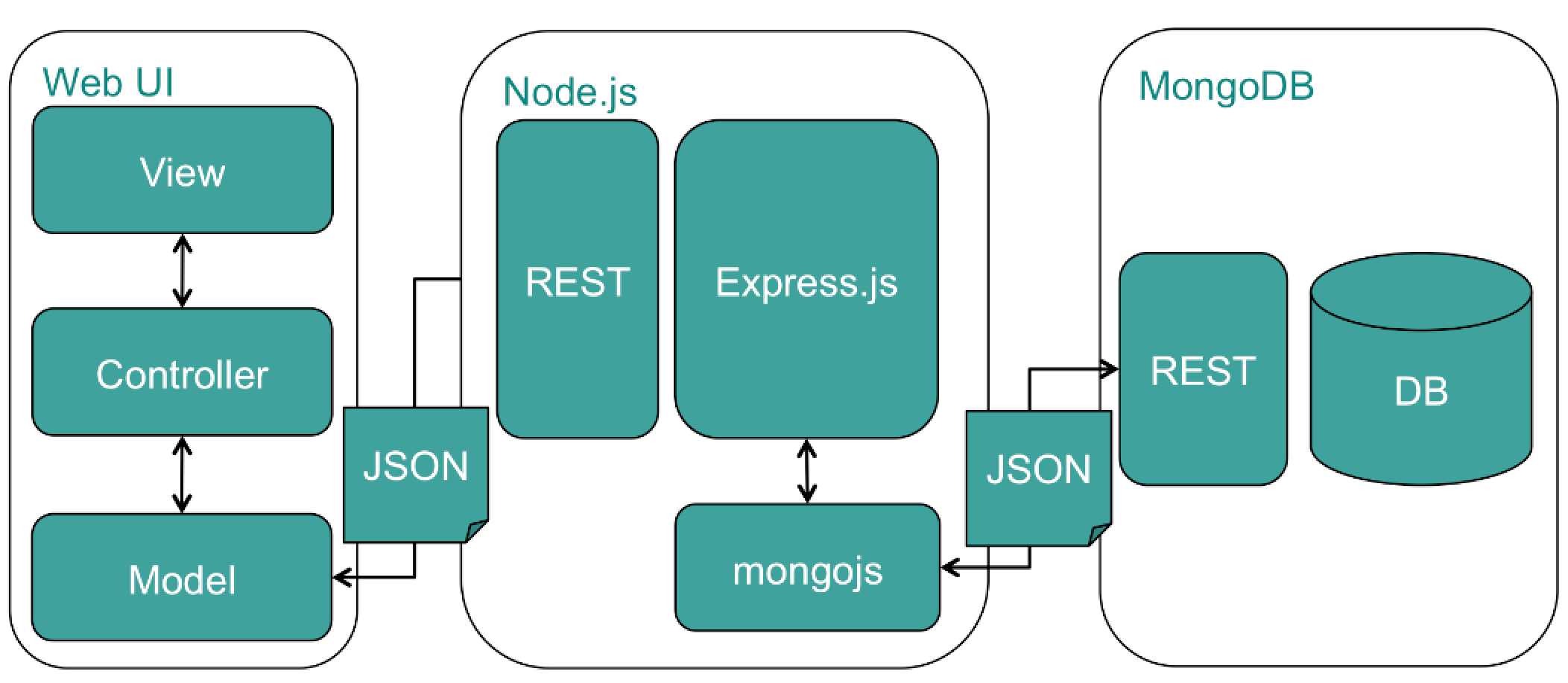 GitHub Komushi gnavi mongo 3 tier Single Page Application On Node js And MongDB