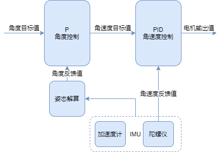 云台控制原理（与PX中相同）