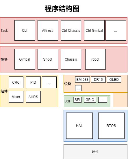 嵌入式程序结构图