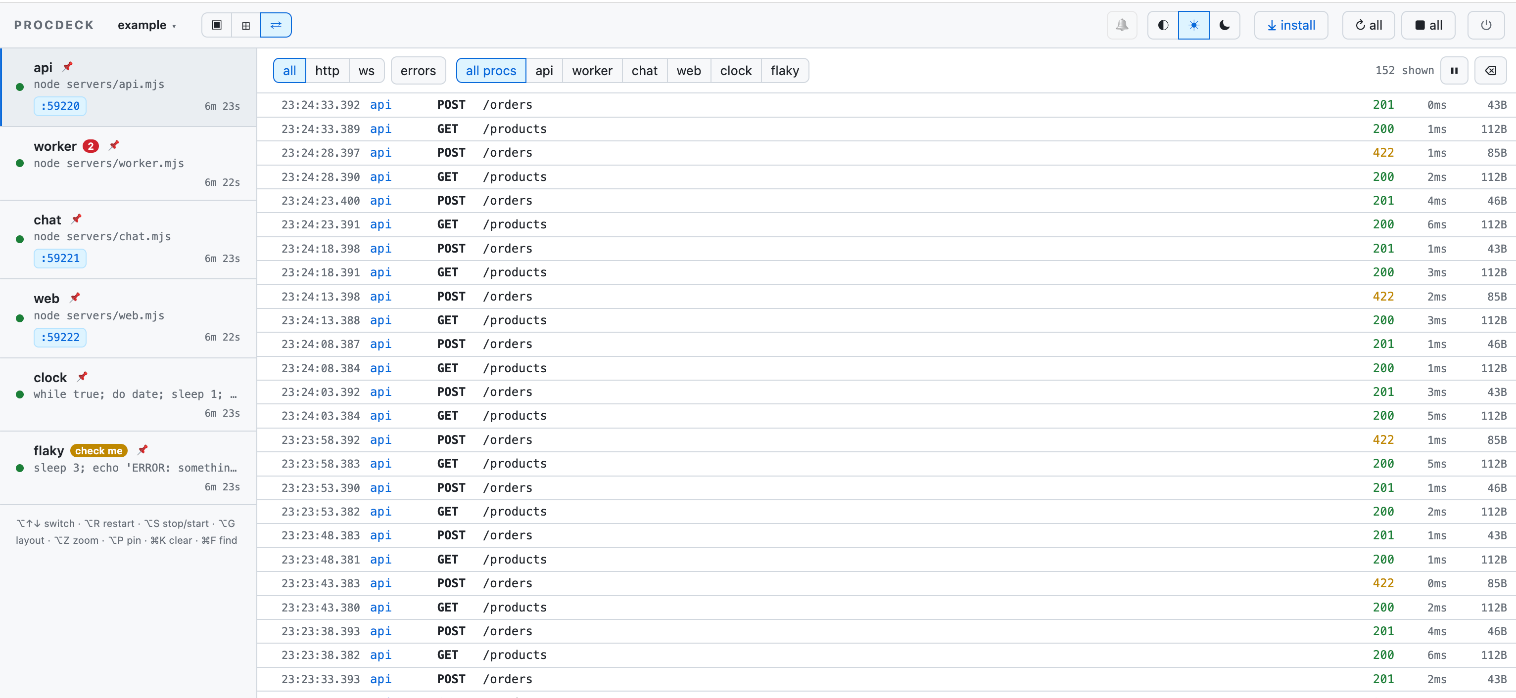 The traffic view: every request between the example's services with method, status, timing and size, filterable by proc