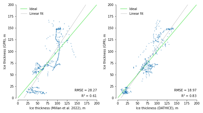 Correction of the Millan et al. 2022 data with DATHICE