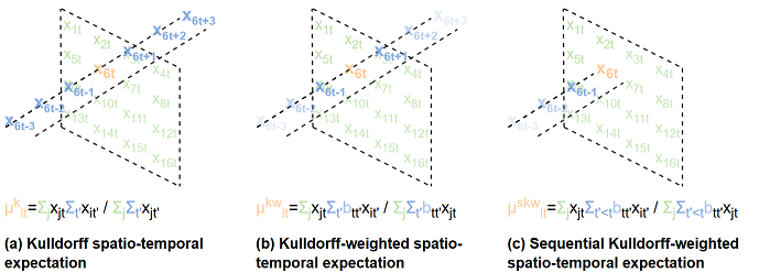 The different approaches for obtaining the spatio-temporal expectations needed to compute SPATE