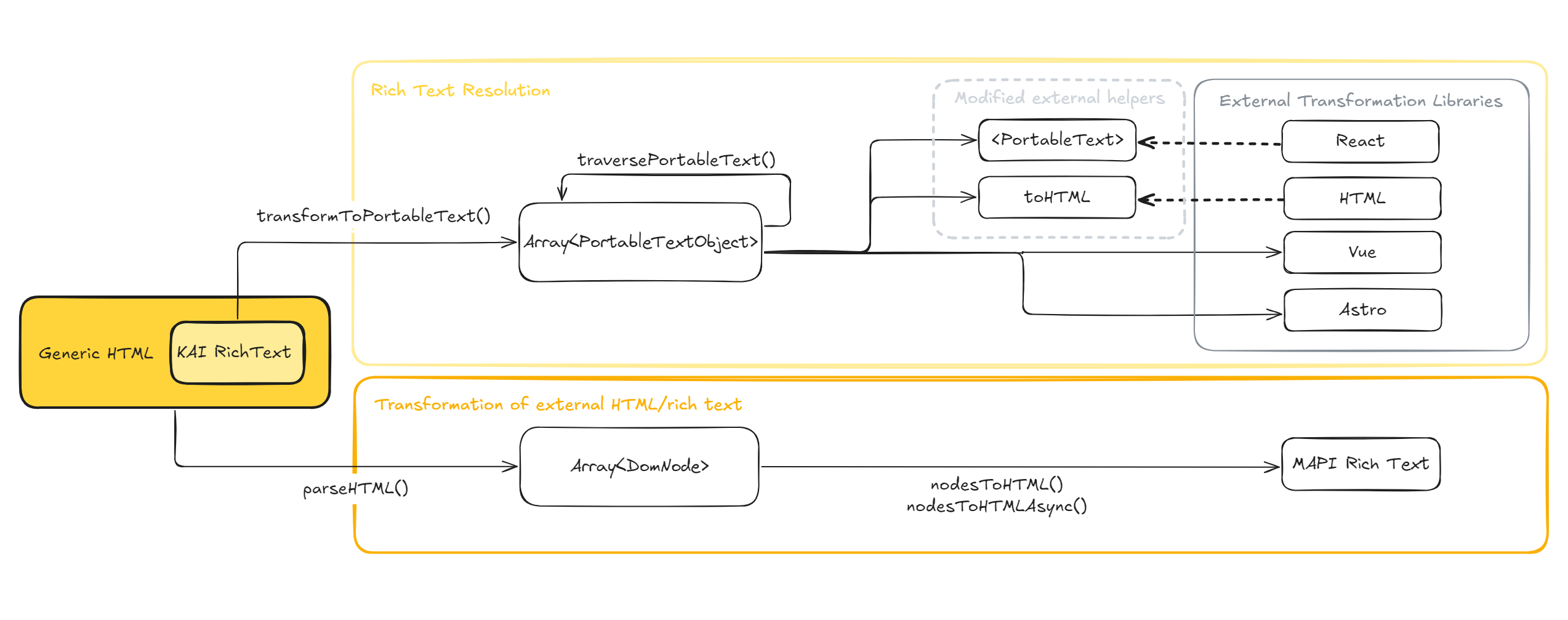 Module API